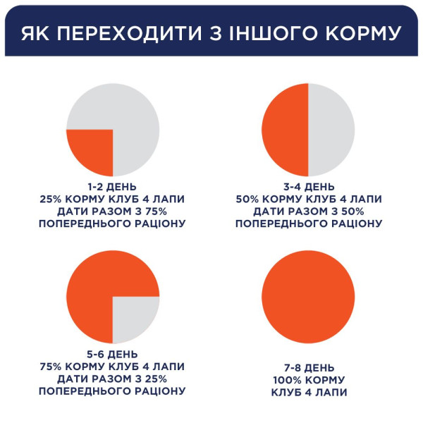 Сухий корм для собак Club 4 Paws Premium Adult Medium & Large Breeds Light 5 кг - індичка